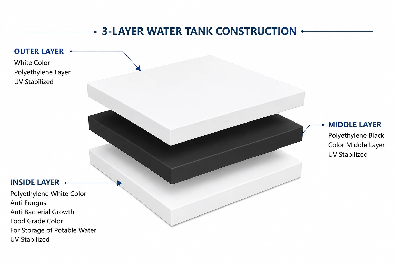 3-Layer water tank construction diagram UAE