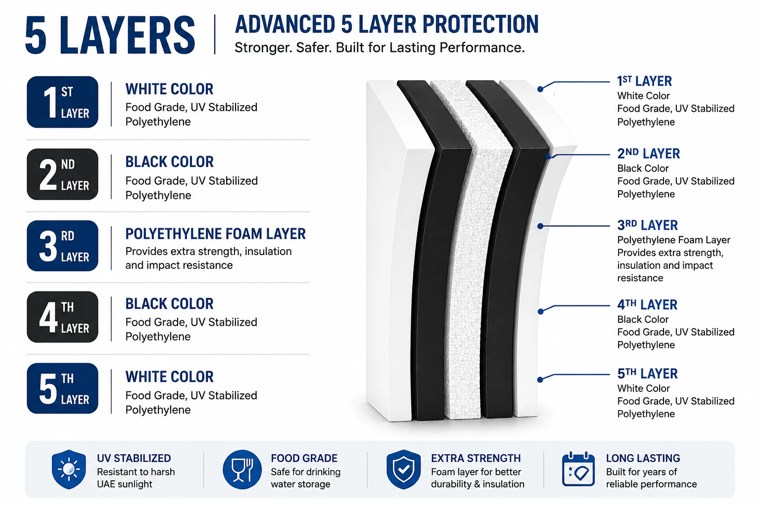 5-Layer advanced insulated water tank construction UAE